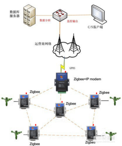 基于zigbee网络与gprs的数据采集传输系统设计