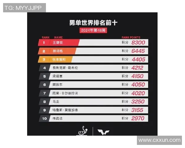 成都乒乓球队崛起最新个人能力TOP10选手榜单揭晓